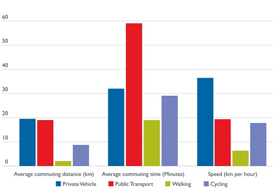 Melbourne commute time chart