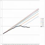 Government projections of driving rates continue tradition of wrongness