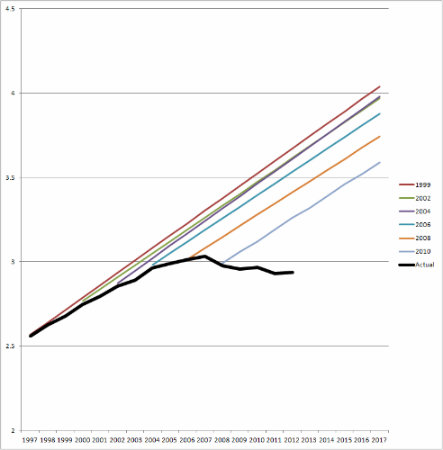 Vehicle miles traveled chart